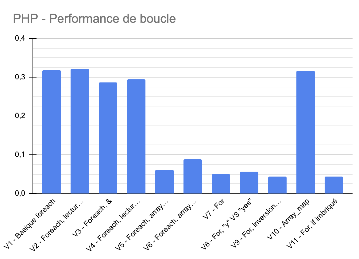 benchmark_boucle_foreach_for_performance_php