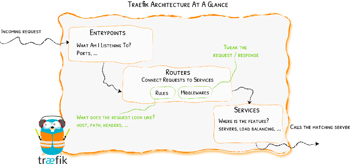 traefik-architecture-at-a-glance