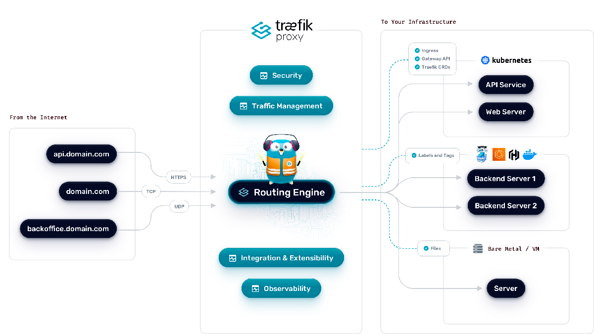 traefik-architecture